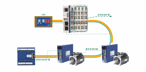 Profinet、EtherCAT和CAN open總線控制怎么樣了？